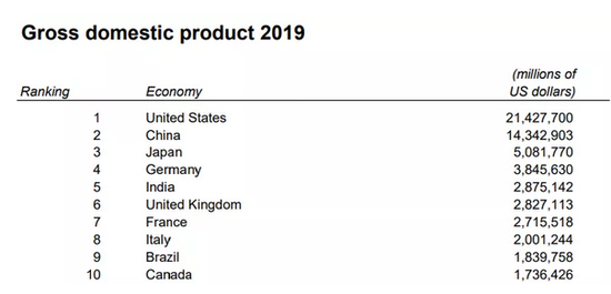 2019年GDP排名前十国 图源：世界银行