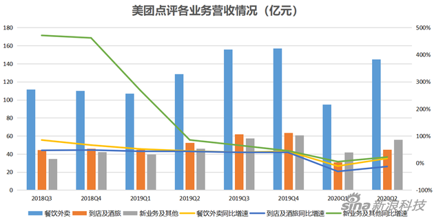 美团点评过关了:外卖回温、酒旅等待,新业务再发力 美团点评过关了:外卖回温、酒旅等待,新业务再发力