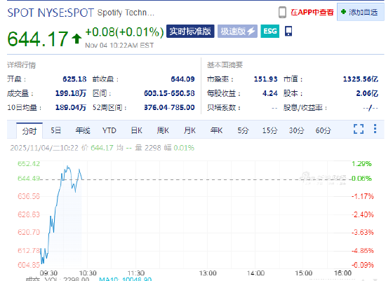 Spotify早盘转涨 第三季度业绩超预期