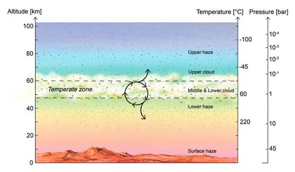 金星始终笼罩在云层下。但是中低层云层的温度和气压出乎意料地适宜生命生存。但是再往低处的薄雾层，情况就变得糟糕很多。