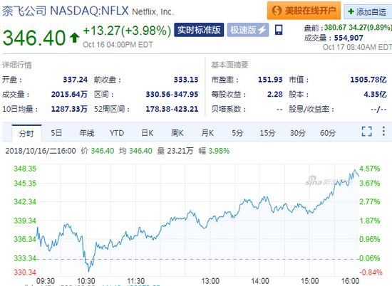 华尔街多家投行上调奈飞目标股价 盘前大涨近10%