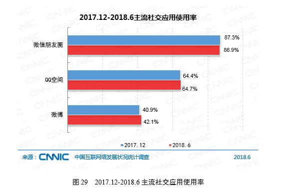 CNNIC:微博用户使用率涨至42.1% 成网红必选运营平台