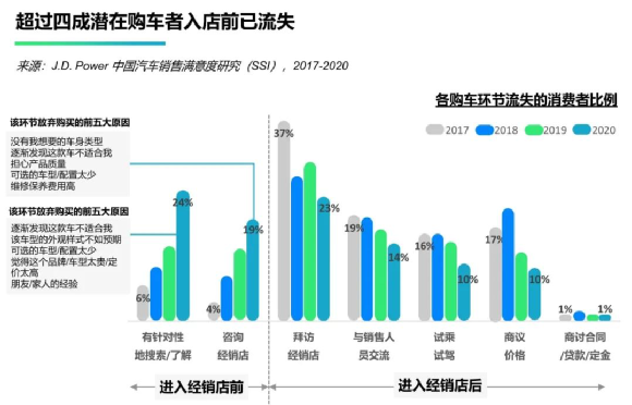 来源：J.D. Power 2020中国汽车销售满意度研究