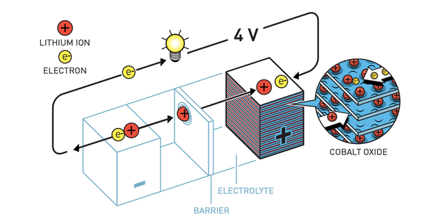 古迪纳夫开始在锂电池的阴极中使用钴氧化物。这几乎使电池的电势翻了一番，使其更加强大。