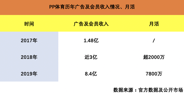 PP体育历年广告及会员收入情况、月活&nbsp; &nbsp;制图：36氪