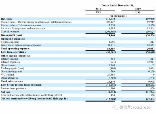 比特币矿机巨头亿邦国际成功美国上市：募资超1亿美元