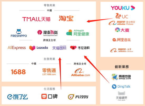 图2：阿里的业务版图，来源：阿里港股招股书