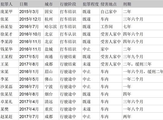 三年判决十五起强奸案 滴滴的未来在哪里？