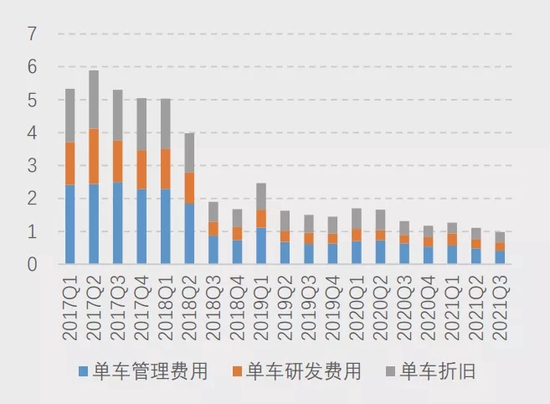 图9：特斯拉单车费用随着销量逐渐下降（万美元/辆），资料来源：公司公告，东吴证券