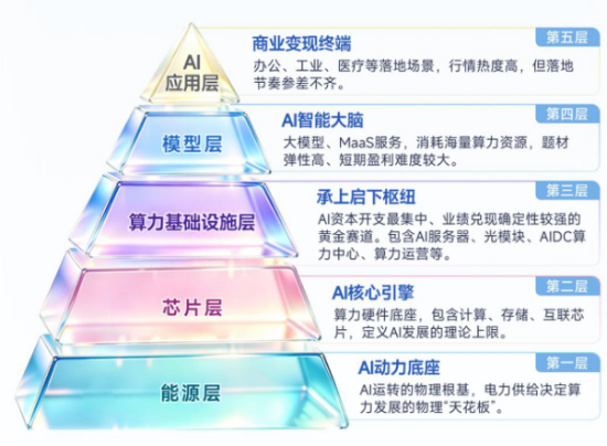 AI产业链拆解,算力在哪一层?