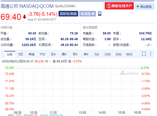 高通股价(来源:新浪财经)