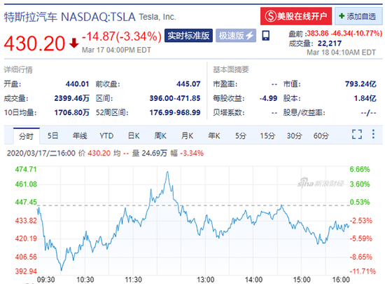 美国科技股盘前大跌 苹果微软跌超5% 特斯拉跌超10%