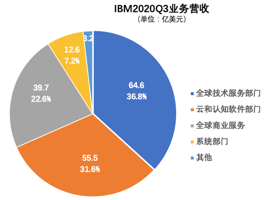 数据来源：IBM财报