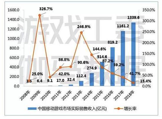 中国移动游戏市场实际销售收入