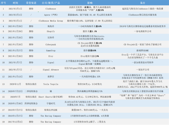 马斯克三年时间带火的公司及产品 | 盒饭财经制图