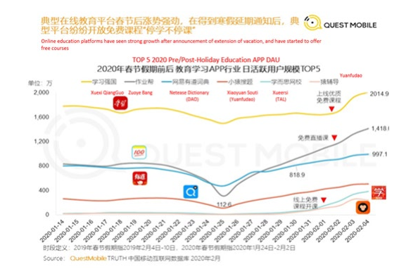 图：QuestMobile 2020年春节假期前后教育学习App行业日活跃用户规模