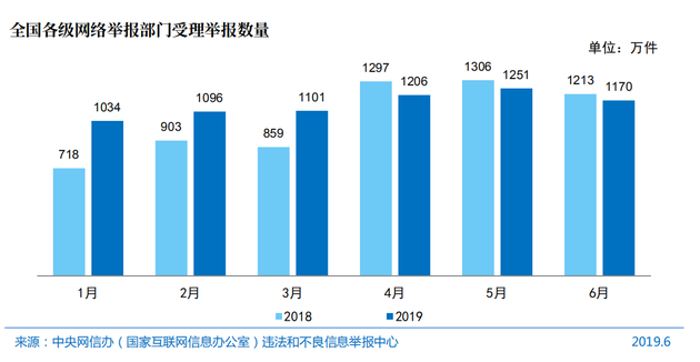 图71 全国各级网络告发部分受理告发数量