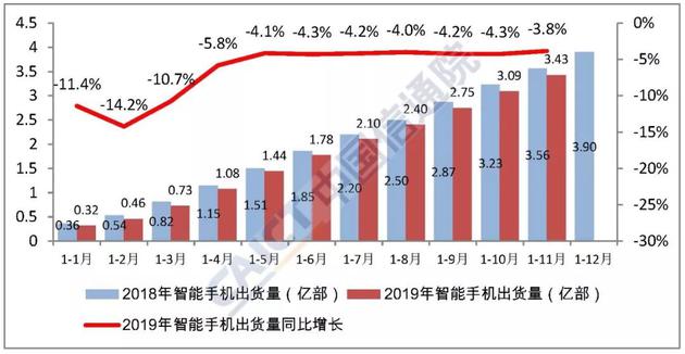 图4 2018年/2019年国内智能手机出货量及增长趋势