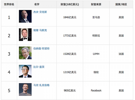 财富榜新贵们崛起背后,智能电动车正成为时代新主流(图2) 财富榜新贵们崛起背后,智能电动车正成为时代新主流(图2)