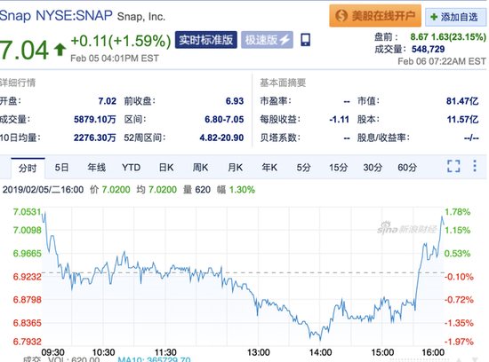 Spotify Q4業績超預期 盤前股價大漲23% 科技 第1張-尋夢科技 Spotify Q4業績超預期 盤前股價大漲23%
