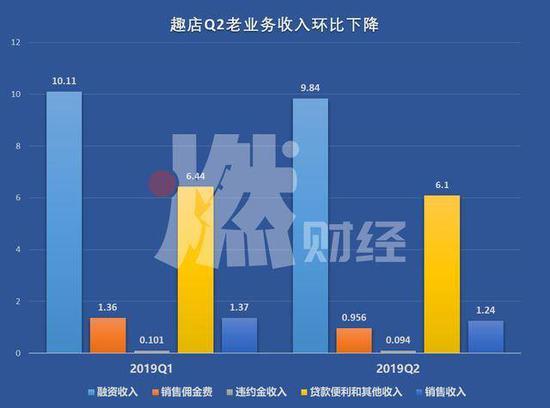 趣店Q2老业务收入环比下降(单位:亿元) 制图 / 燃财经