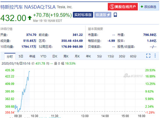 特斯拉暴涨20% 摩根士丹利上调其评级至持股观望
