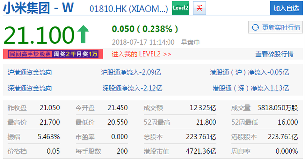 小米股价开盘报21.10港元 上涨0.24%