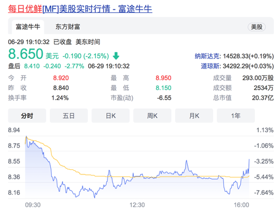 叮咚买菜面市首日一度破发!前置仓模式迎
挑战