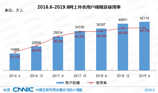 图32 2016.6-2019.6网上外卖用户规模及使用率