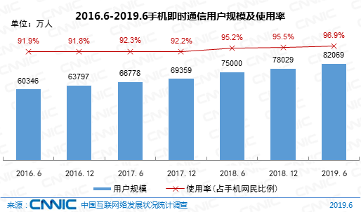 图25 2016.6-2019.6手机即时通讯用户规划及运用率