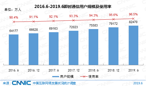 图24 2016.6-2019.6即时通讯用户规划及运用率
