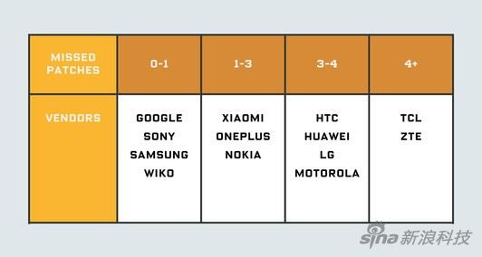 安全补丁:Android系统乱象:安全更新就改个日期 根本没装补丁 即便大厂商,打补丁也不积极