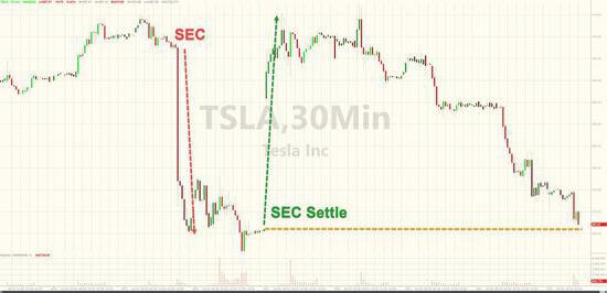 马斯克又现乌鸦嘴 特斯拉连跌四日抹平和解以来涨幅