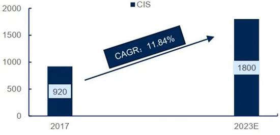 ▲ CIS 芯片成熟制程需求量级（万片）及增速