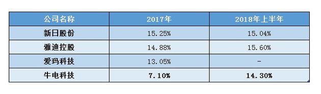 各家电动车企业的毛利率