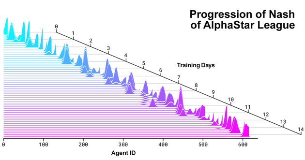 AlphaStar联赛中竞争者与新竞争者的纳什分布被创建出来。纳什分布是尚未被利用的一些补充竞争者最新的竞争者的权重最高,展示了与之前所有竞争者对抗的持续过程。