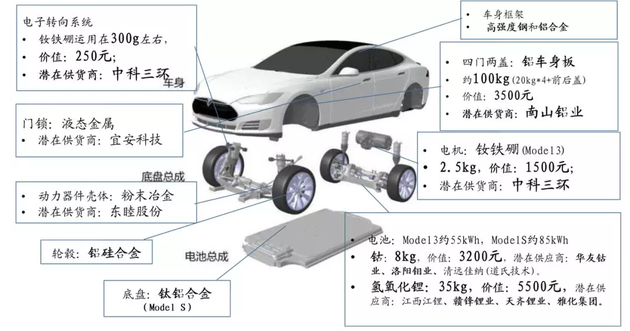 特斯拉的供应链，图源自国泰君安证券研究