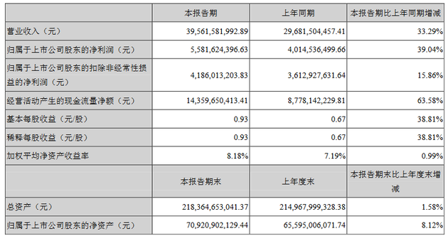 格力电器第一季度净利润55.8亿元 同比增长39%