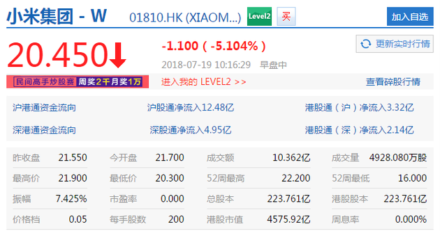 小米股价开盘报21.70港元 盘中下跌5.10%