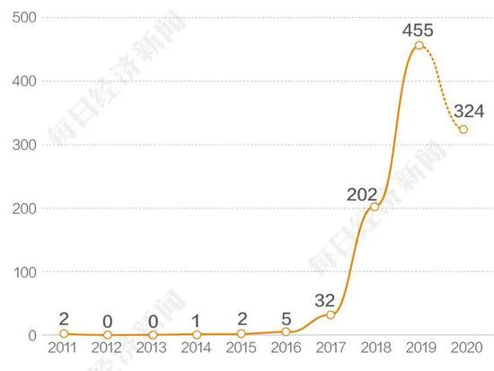 与骑手相关的案例大幅上升数据来源:Alpha案例库