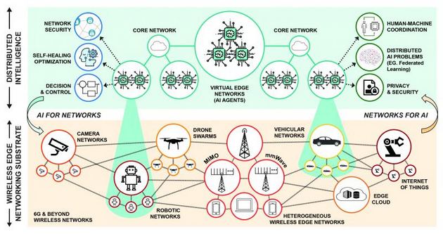 具有分布式智能的未来架构图解。两个示例说明了‘虚拟智能网络’与其控制的相应物理网络之间的交互。图源：NSF AI-EDGE 提案
