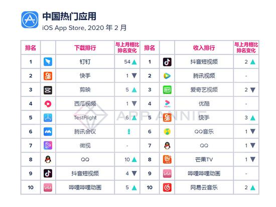 2月中国热门应用(iOS Apple Store)