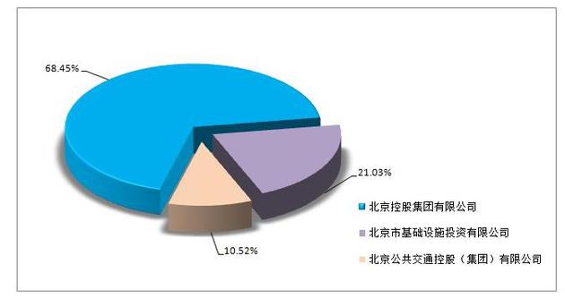 北京市政交通一卡通有限公司官网股东架构截图。