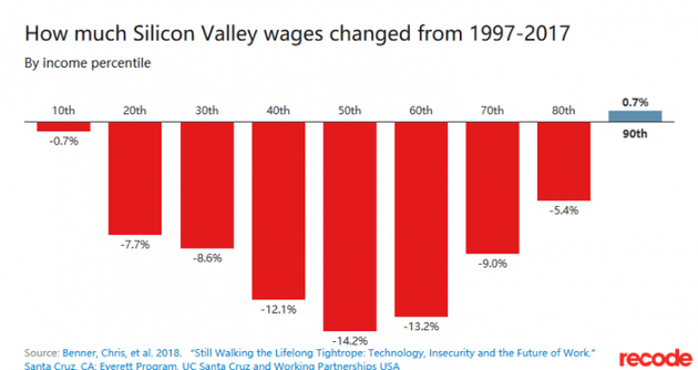研究：硅谷没有让多数人富裕 中低层收入反而下降