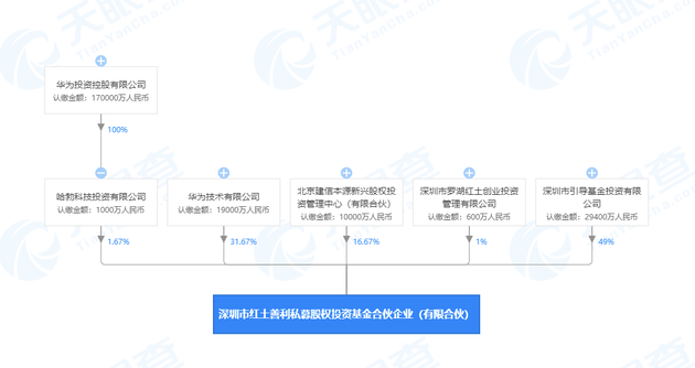 华为等多家公司成立私募股权投资基金合伙企业(有限合伙)