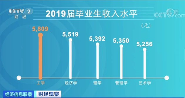 高校新奇专业再引热议 有“爆款”也有“冷门”