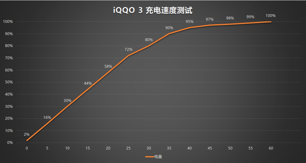 60分钟充满与官方数据差不多