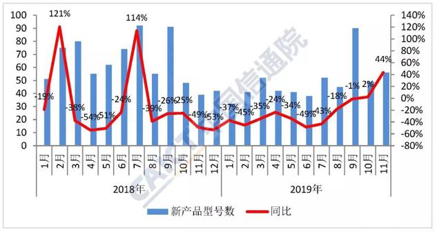 图2 国内手机市场上市新机型数量