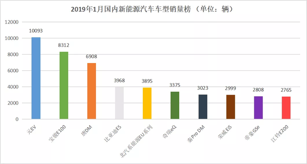 2019年1月国内新能源汽车车型销量榜，
数据来源于乘联会，连线出行制图