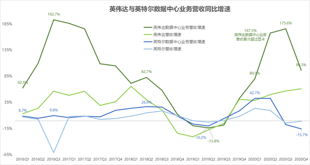 英伟达与英特尔数据中心业务增速,36氪制图